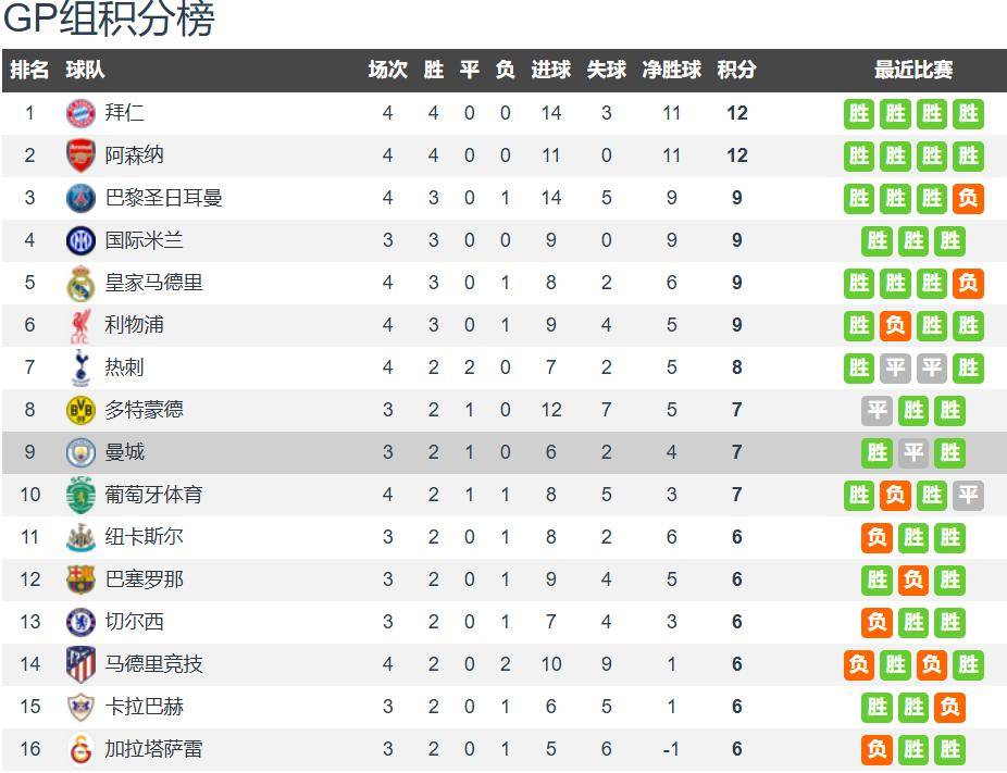 曼城击败多特蒙德，晋级淘汰赛